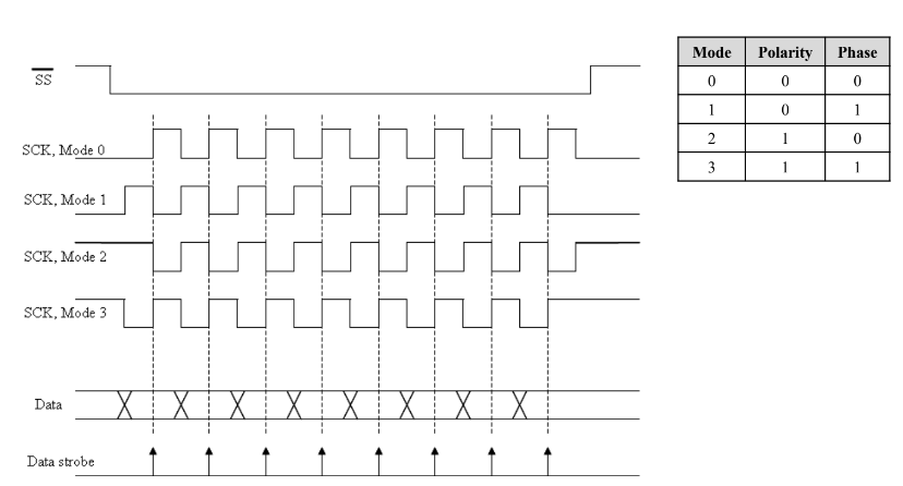 SPI Mode