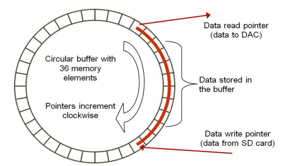 MCU Architecture