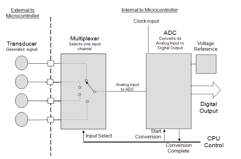 MCU Architecture
