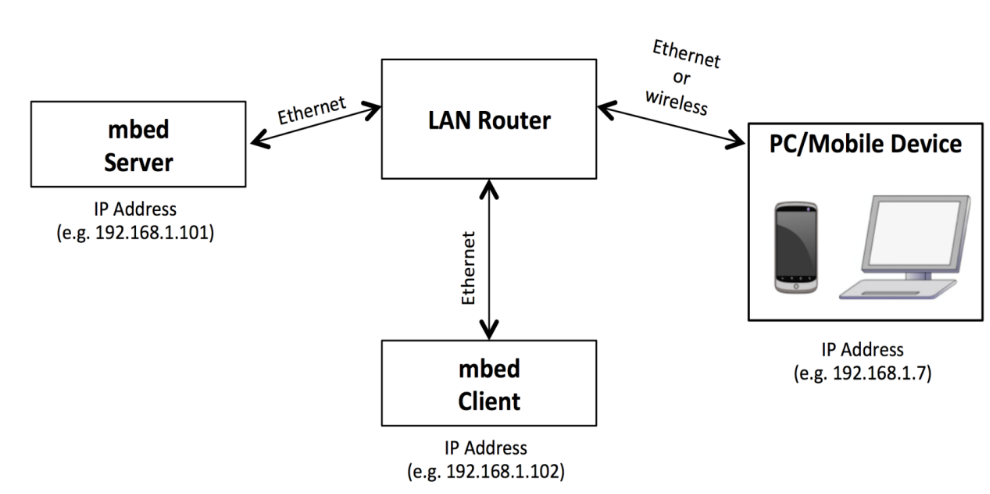 MCU Architecture