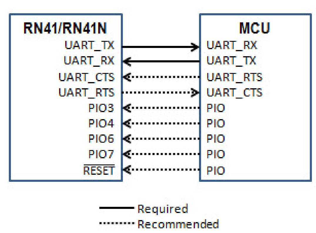 MCU Architecture